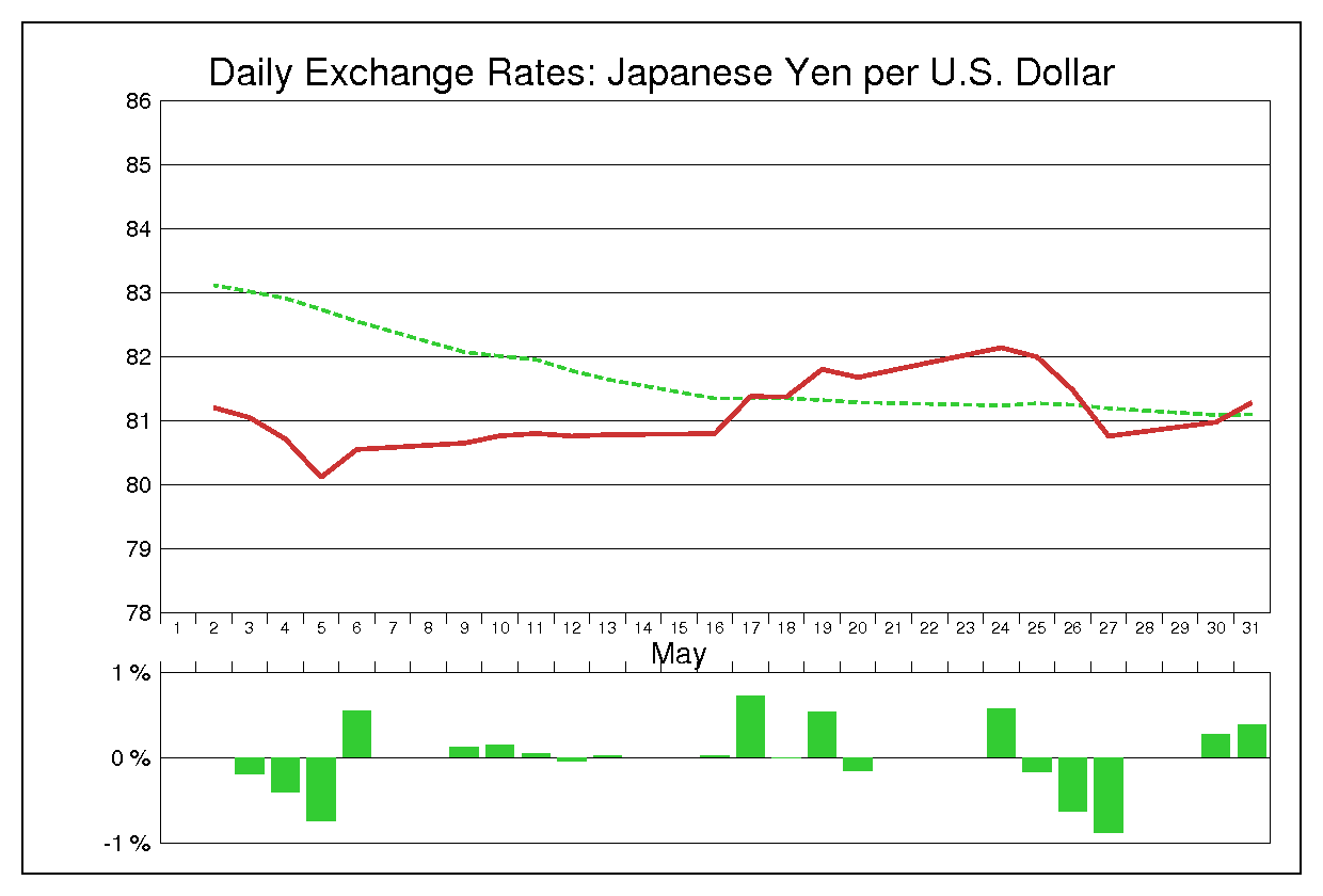 2011年5月のドル円（USD/JPY）