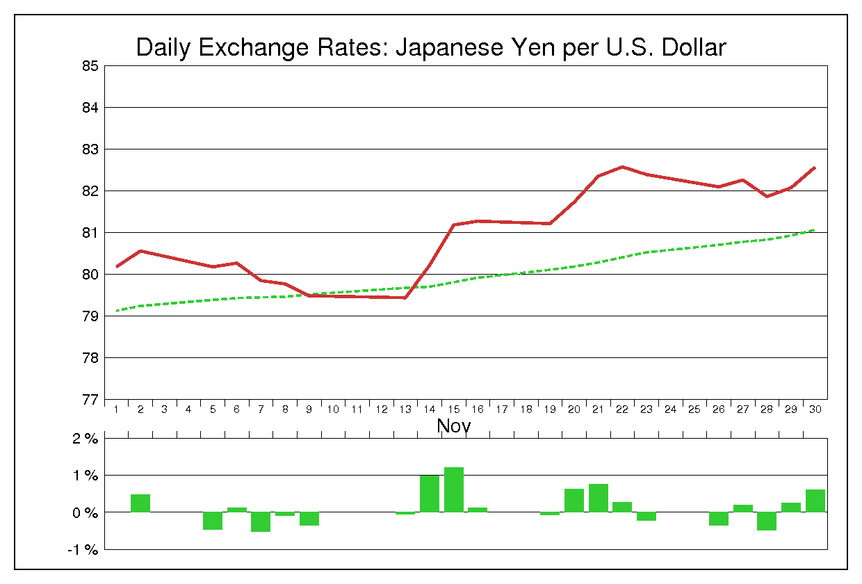 2012年11月のドル円（USD/JPY）