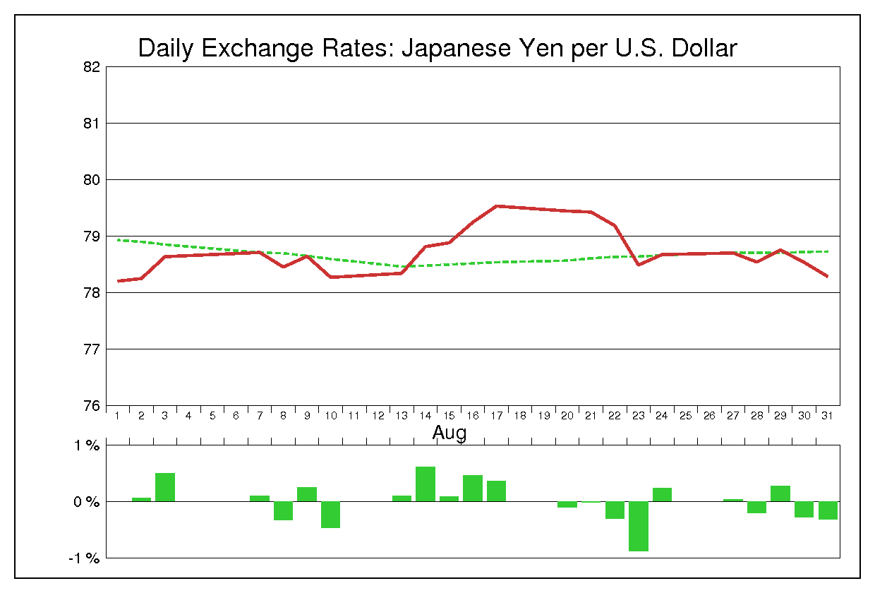 2012年8月のドル円（USD/JPY）