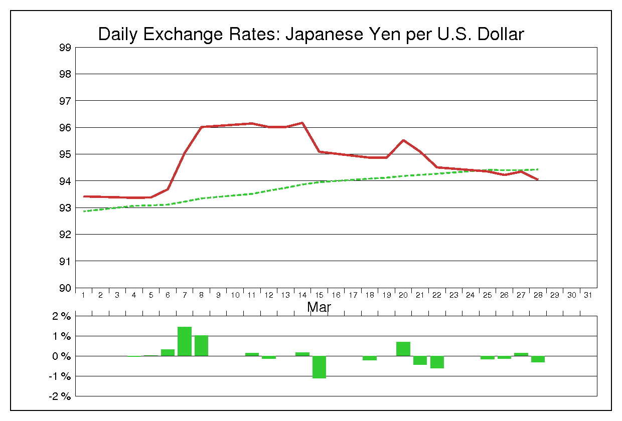 2013年3月のドル円（USD/JPY）