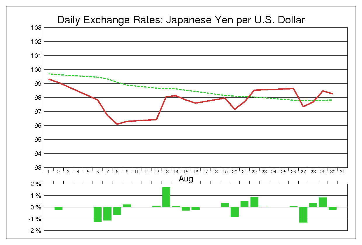 2013年8月のドル円（USD/JPY）