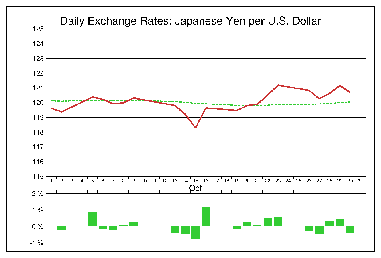 2015年10月のドル円（USD/JPY）