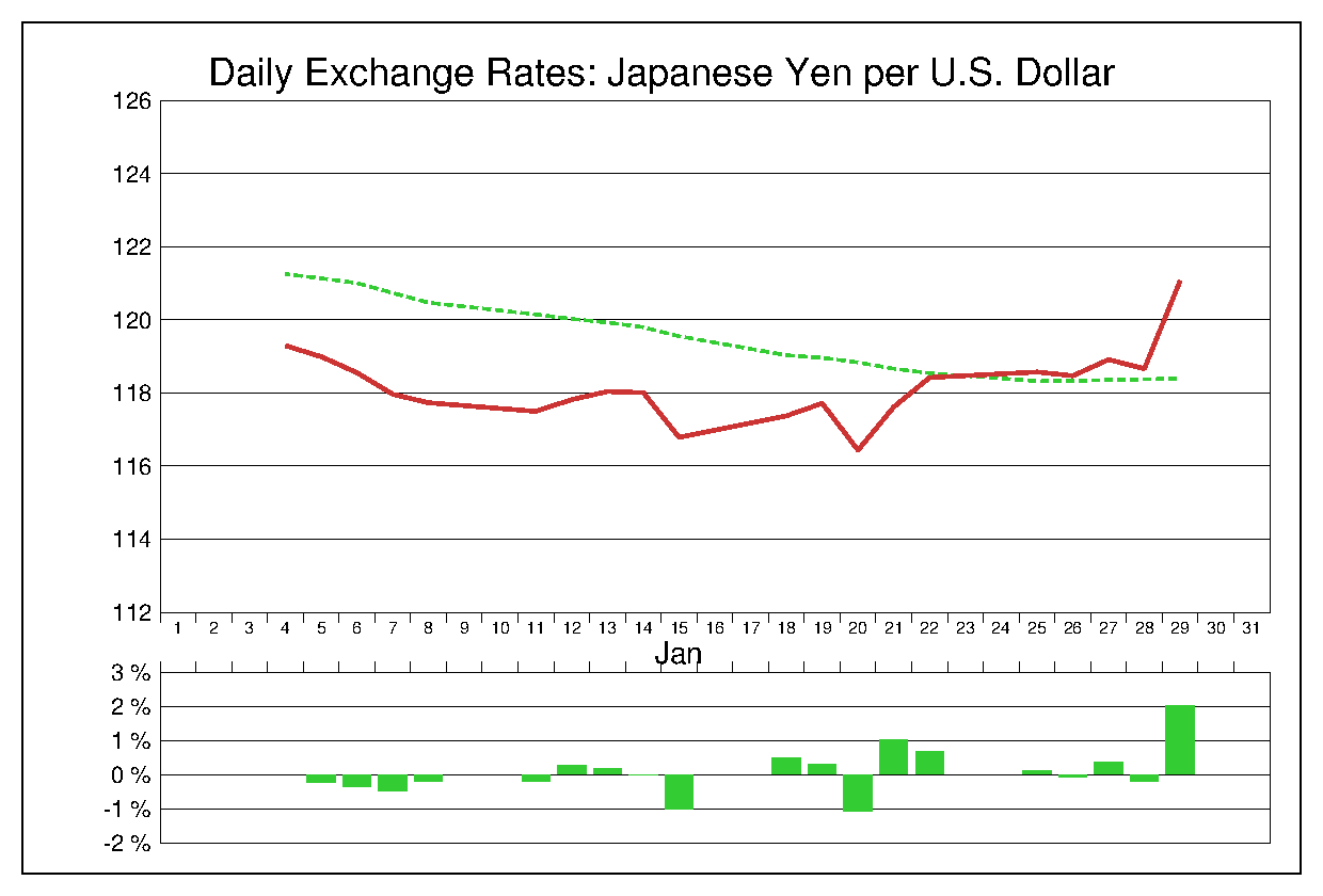 2016年1月のドル円（USD/JPY）