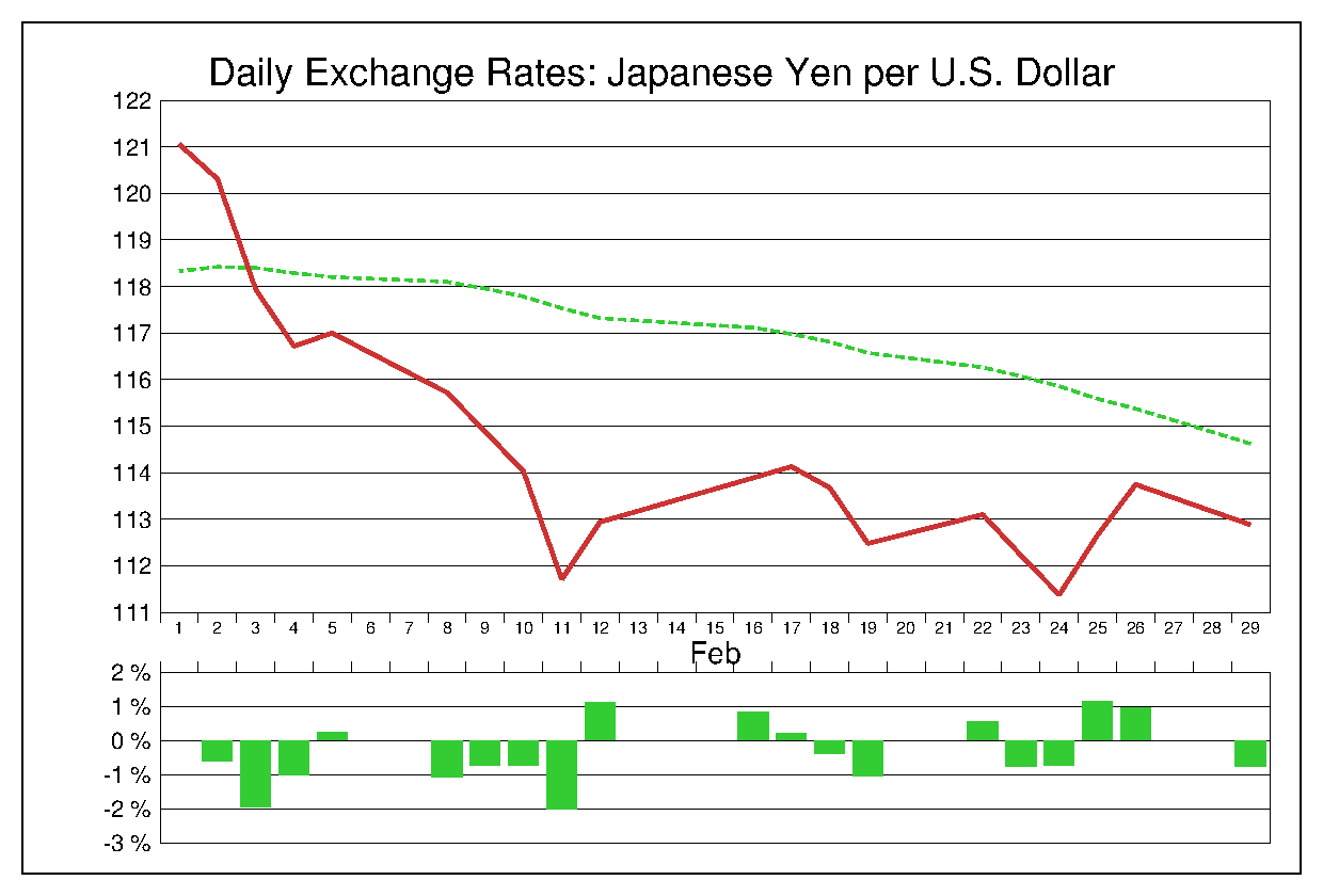 2016年2月のドル円（USD/JPY）