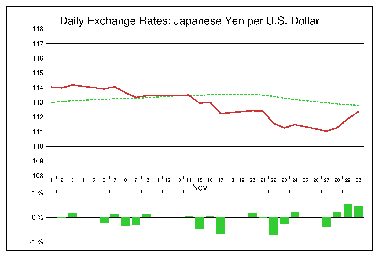 2017年11月のドル円（USD/JPY）