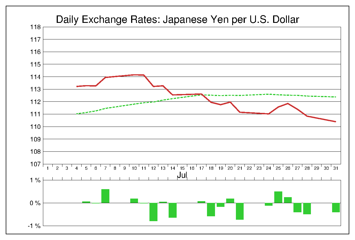 2017年7月のドル円（USD/JPY）
