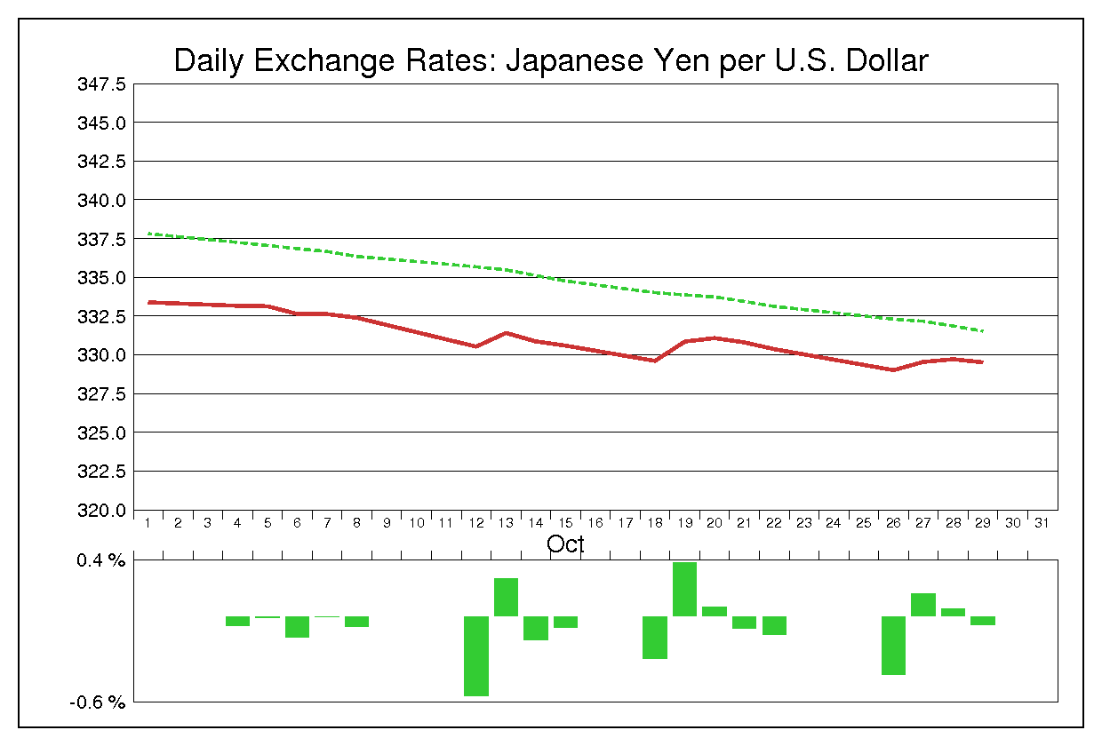 1971年10月のドル円（USD/JPY）