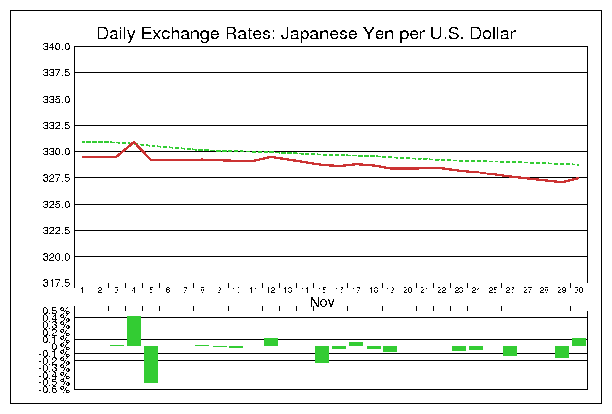 1971年11月のドル円（USD/JPY）