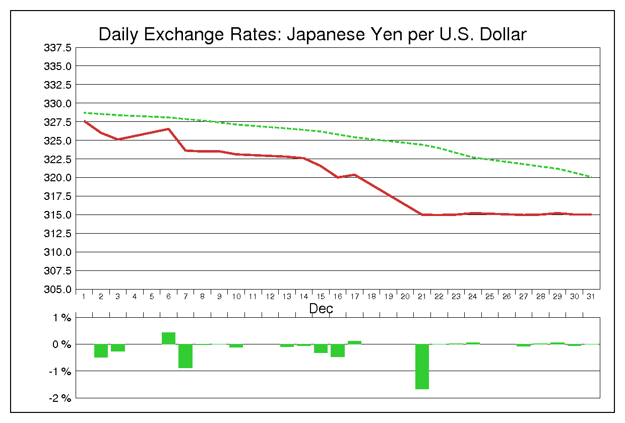 1971年12月のドル円（USD/JPY）