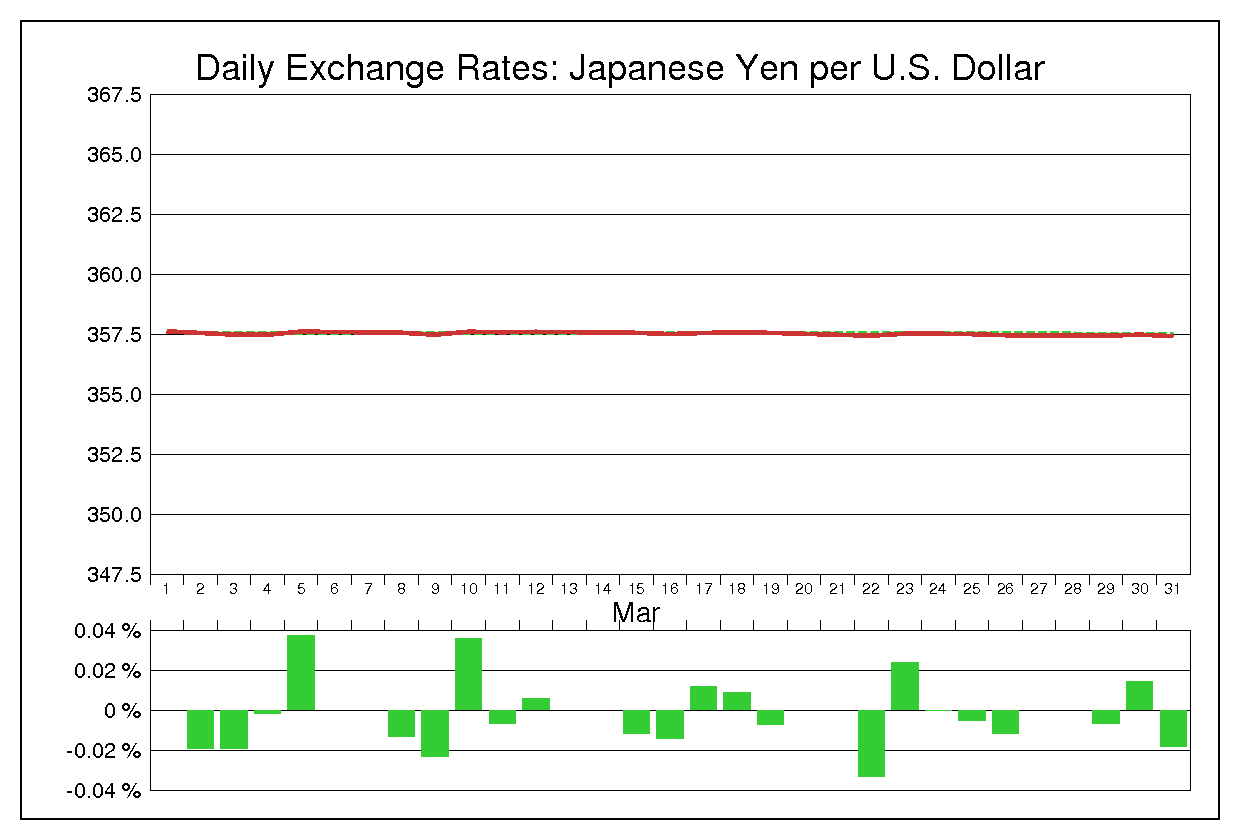 1971年3月のドル円（USD/JPY）