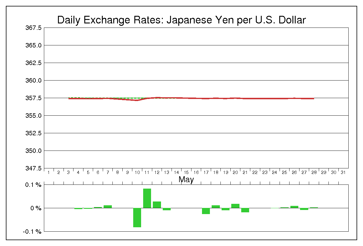 1971年5月のドル円（USD/JPY）