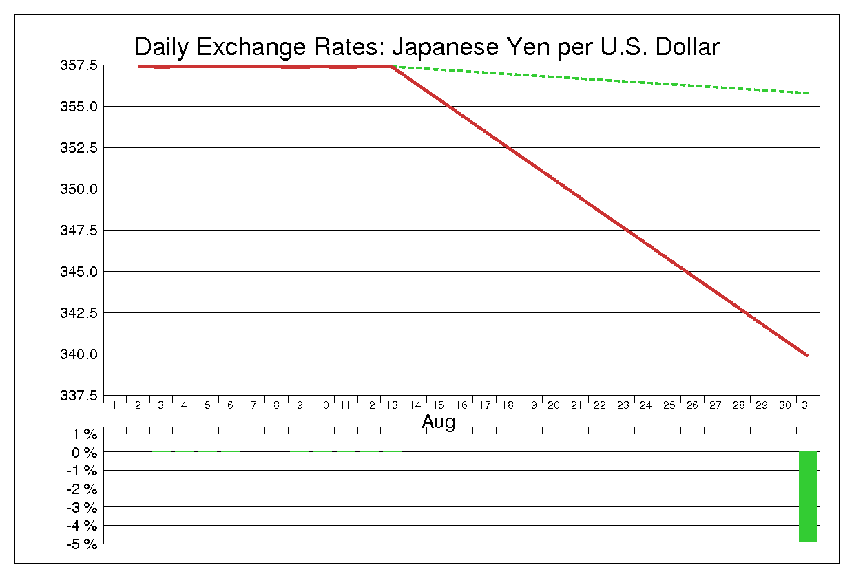 1971年8月のドル円（USD/JPY）