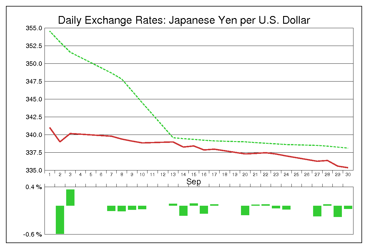 1971年9月のドル円（USD/JPY）