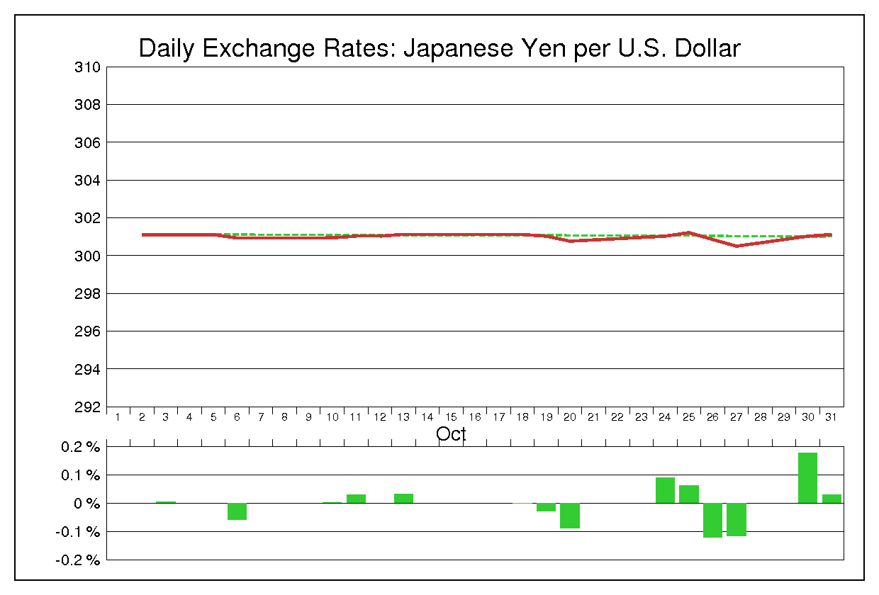 1972年10月のドル円（USD/JPY）