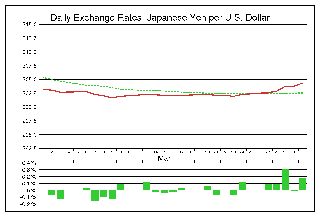 1972年3月のドル円（USD/JPY）