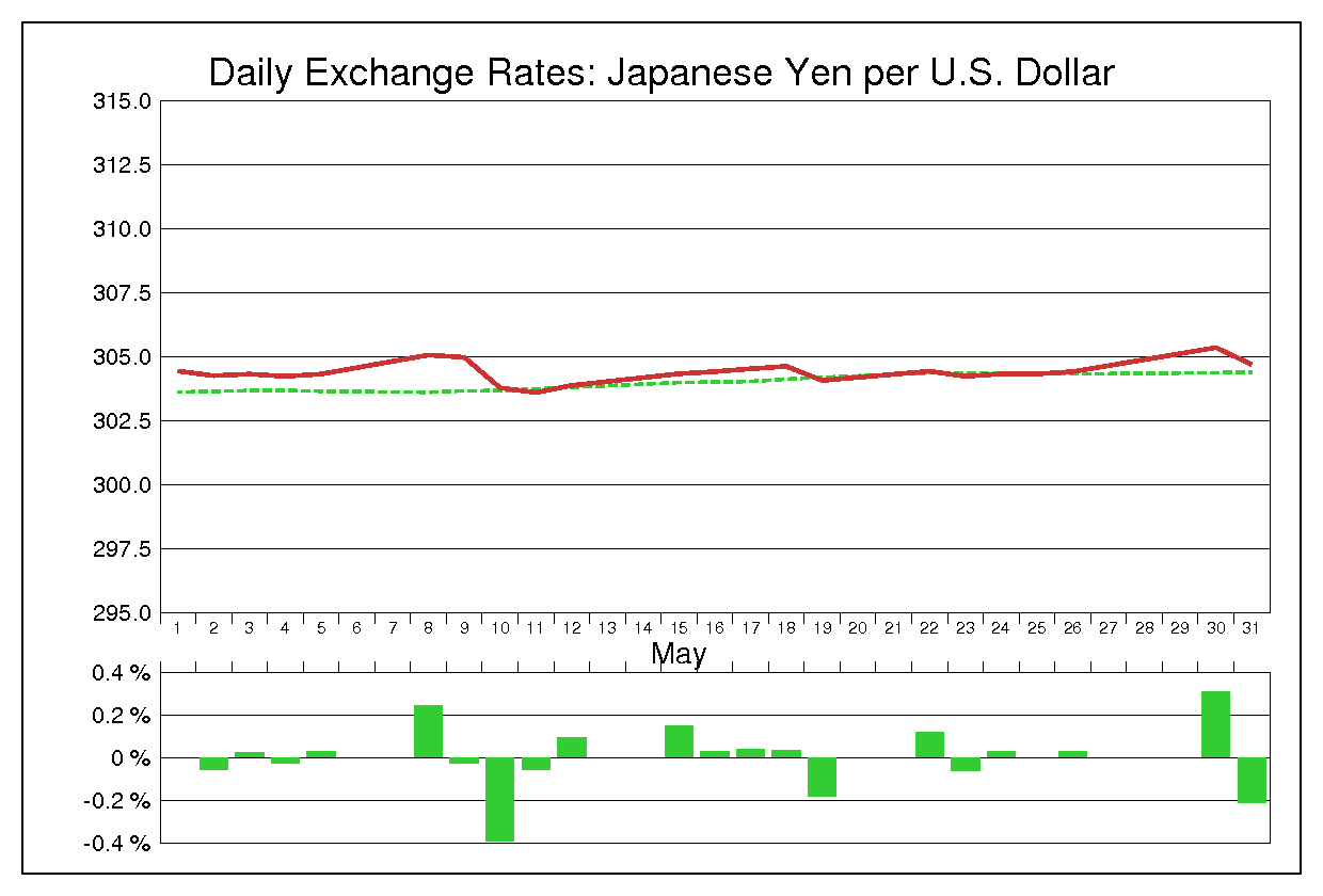 1972年5月のドル円（USD/JPY）