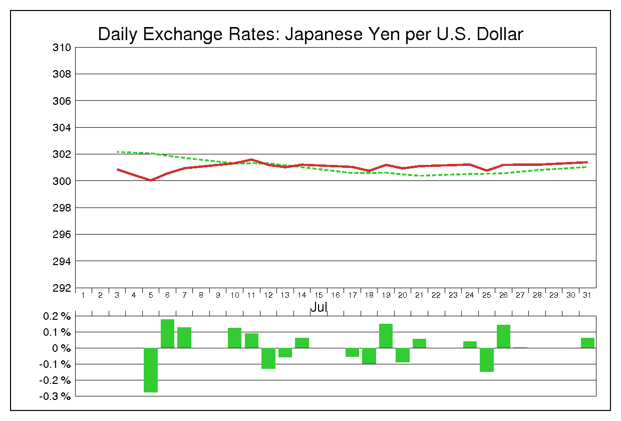 1972年7月のドル円（USD/JPY）