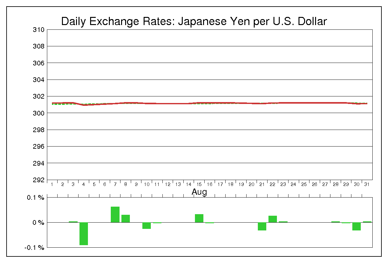 1972年8月のドル円（USD/JPY）の為替チャート