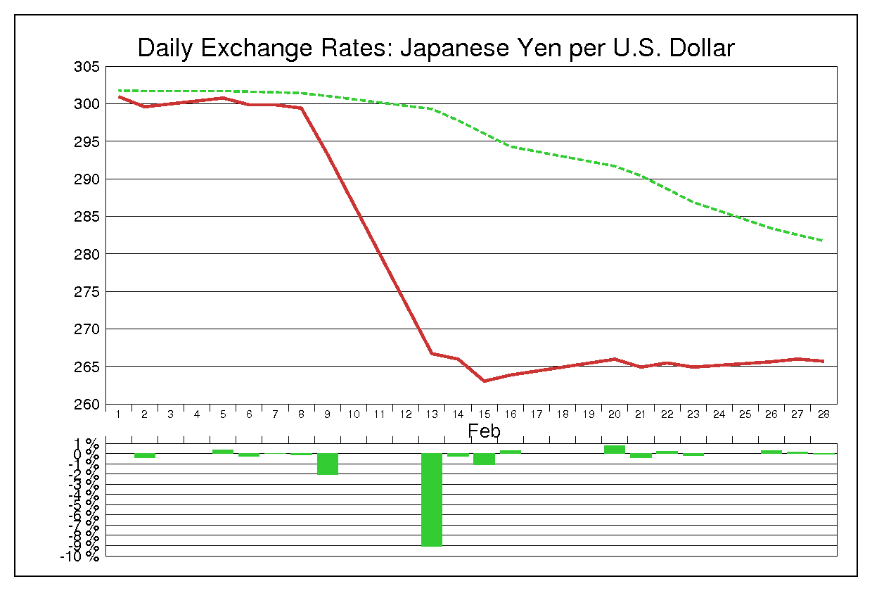 1973年2月のドル円（USD/JPY）