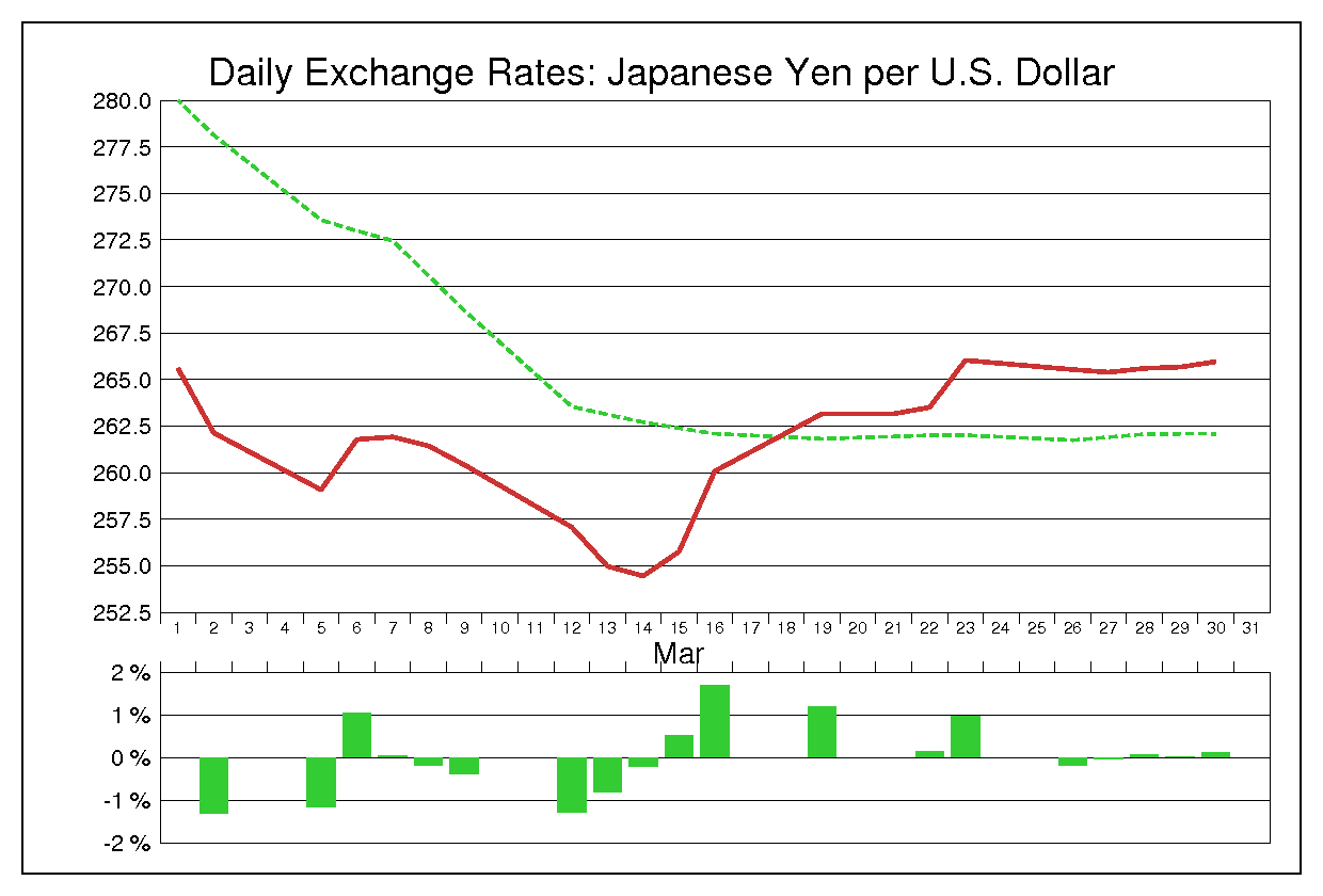 1973年3月のドル円（USD/JPY）