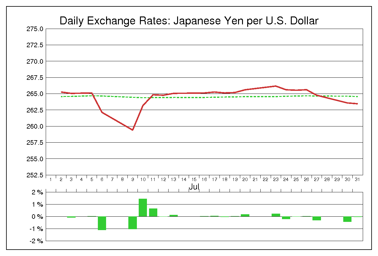 1973年7月のドル円（USD/JPY）
