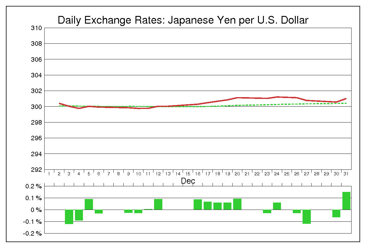 1974年12月のドル円（USD/JPY）の為替チャート