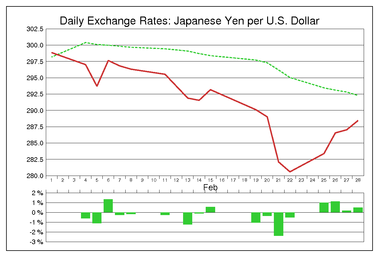 1974年2月のドル円（USD/JPY）