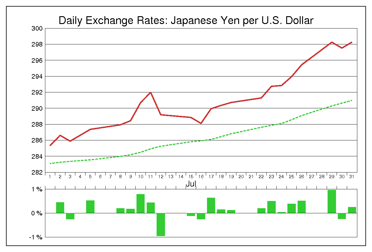 1974年7月のドル円（USD/JPY）