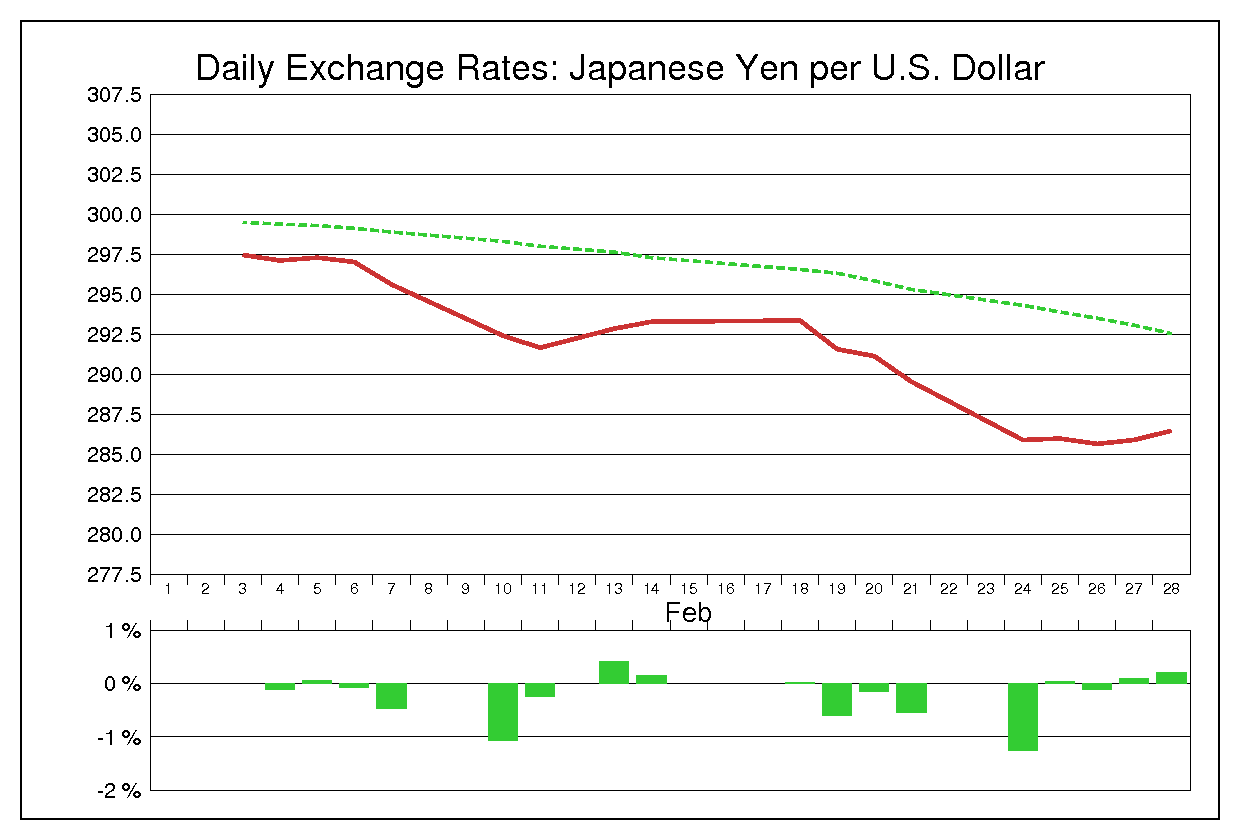 1975年2月のドル円（USD/JPY）