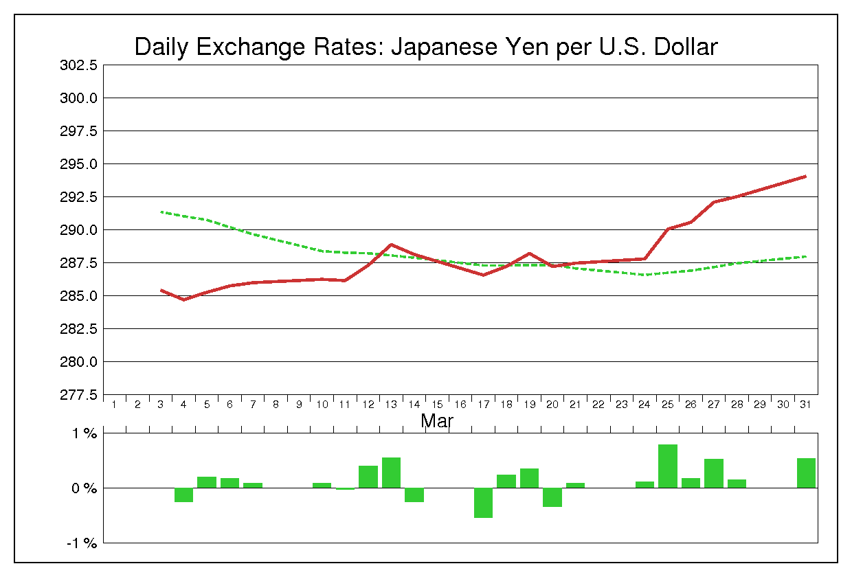 1975年3月のドル円（USD/JPY）