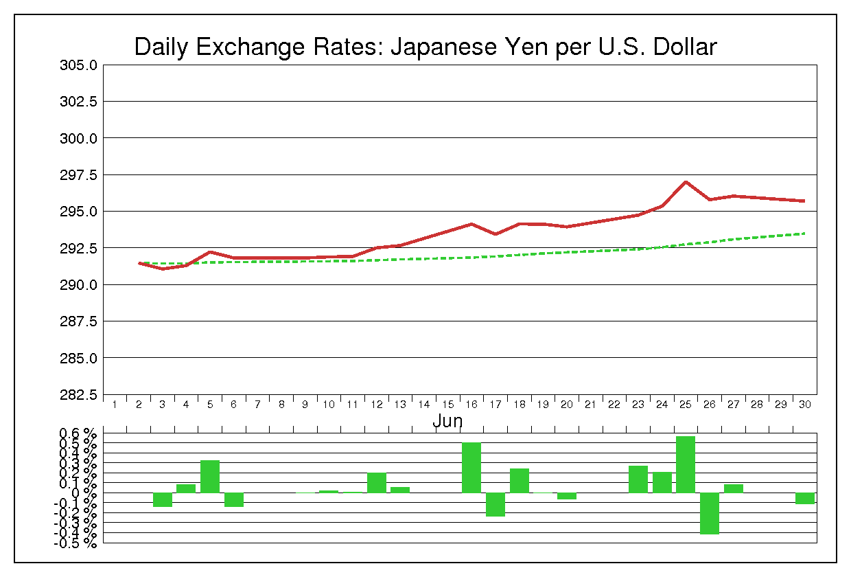 1975年6月のドル円（USD/JPY）の為替チャート