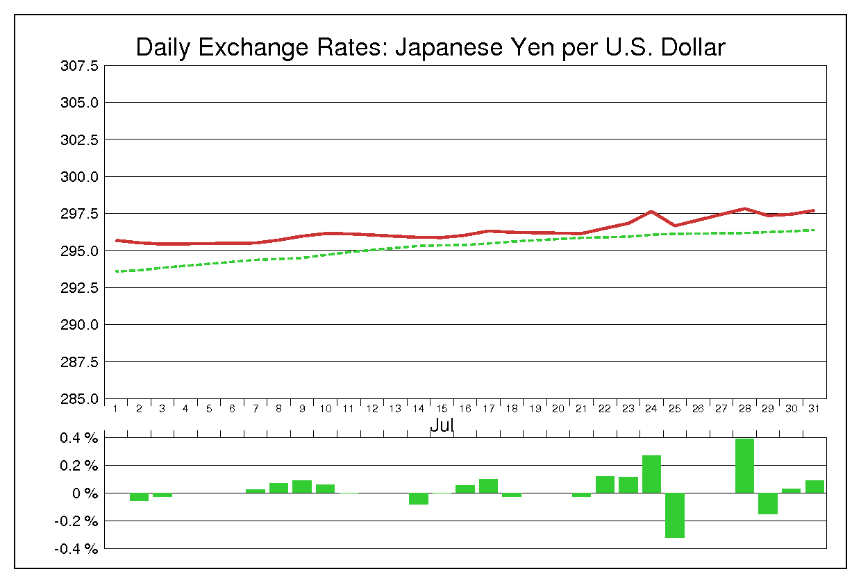 1975年7月のドル円（USD/JPY）