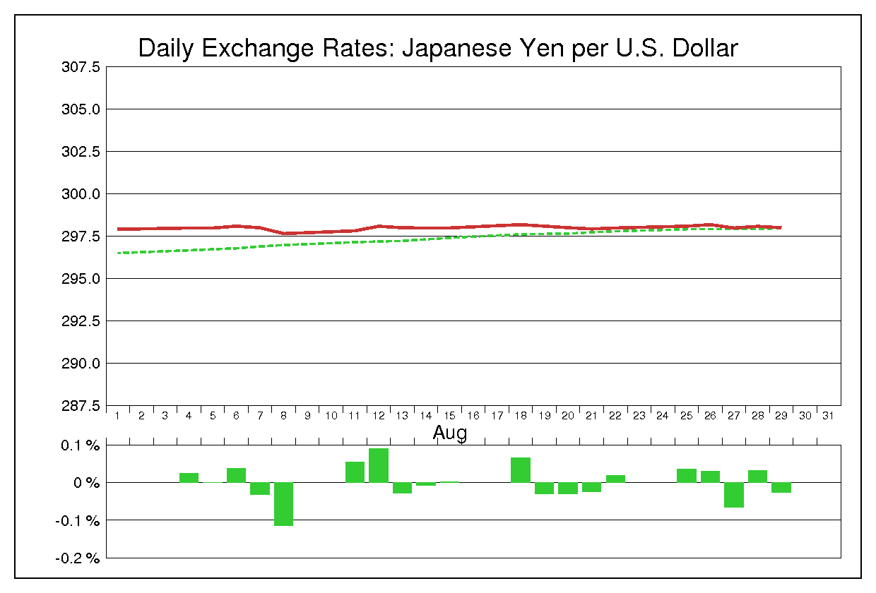 1975年8月のドル円（USD/JPY）