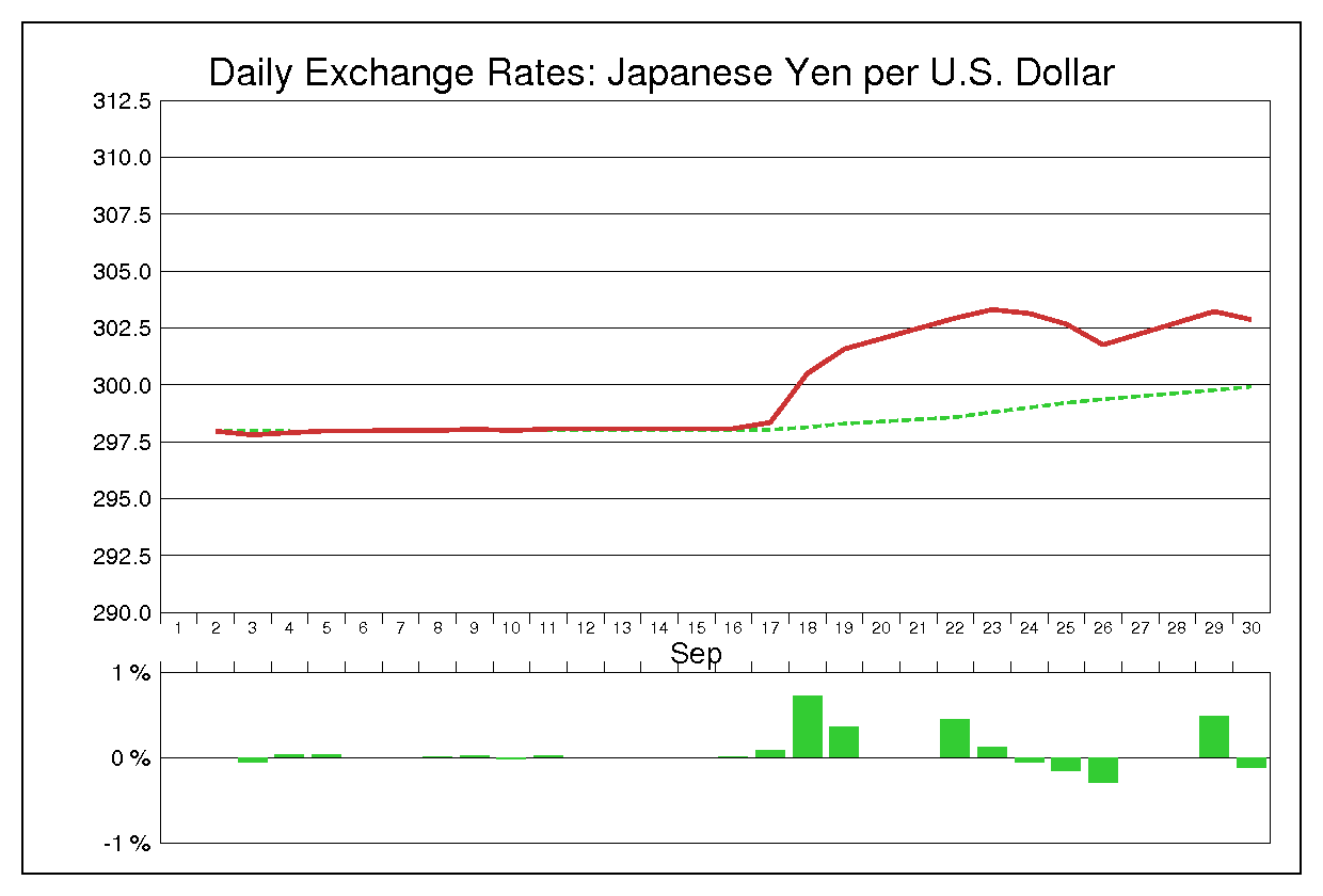 1975年9月のドル円（USD/JPY）の為替チャート