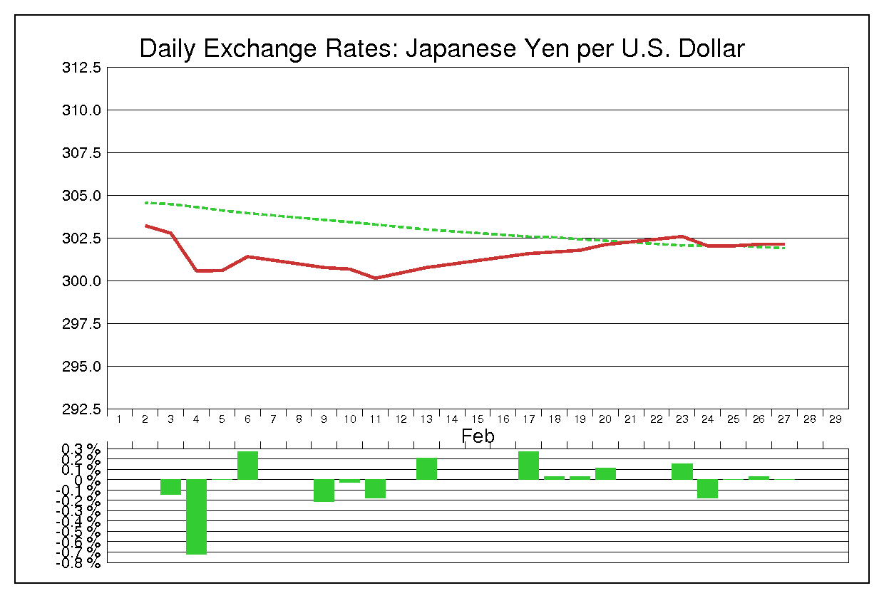 1976年2月のドル円（USD/JPY）