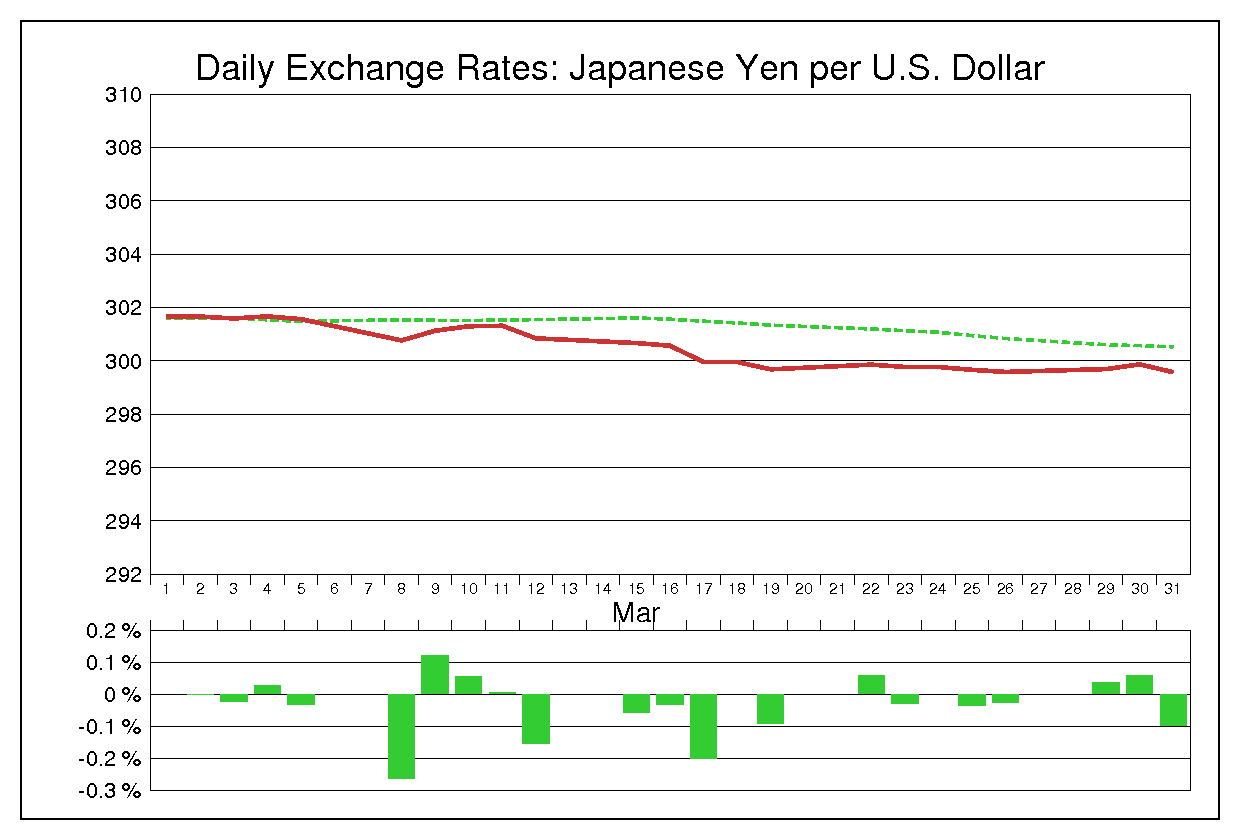 1976年3月のドル円（USD/JPY）の為替チャート