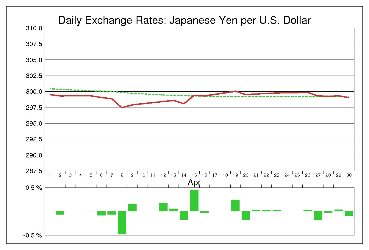 1976年4月のドル円（USD/JPY）の為替チャート
