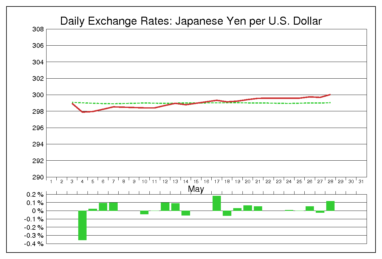 1976年5月のドル円（USD/JPY）の為替チャート