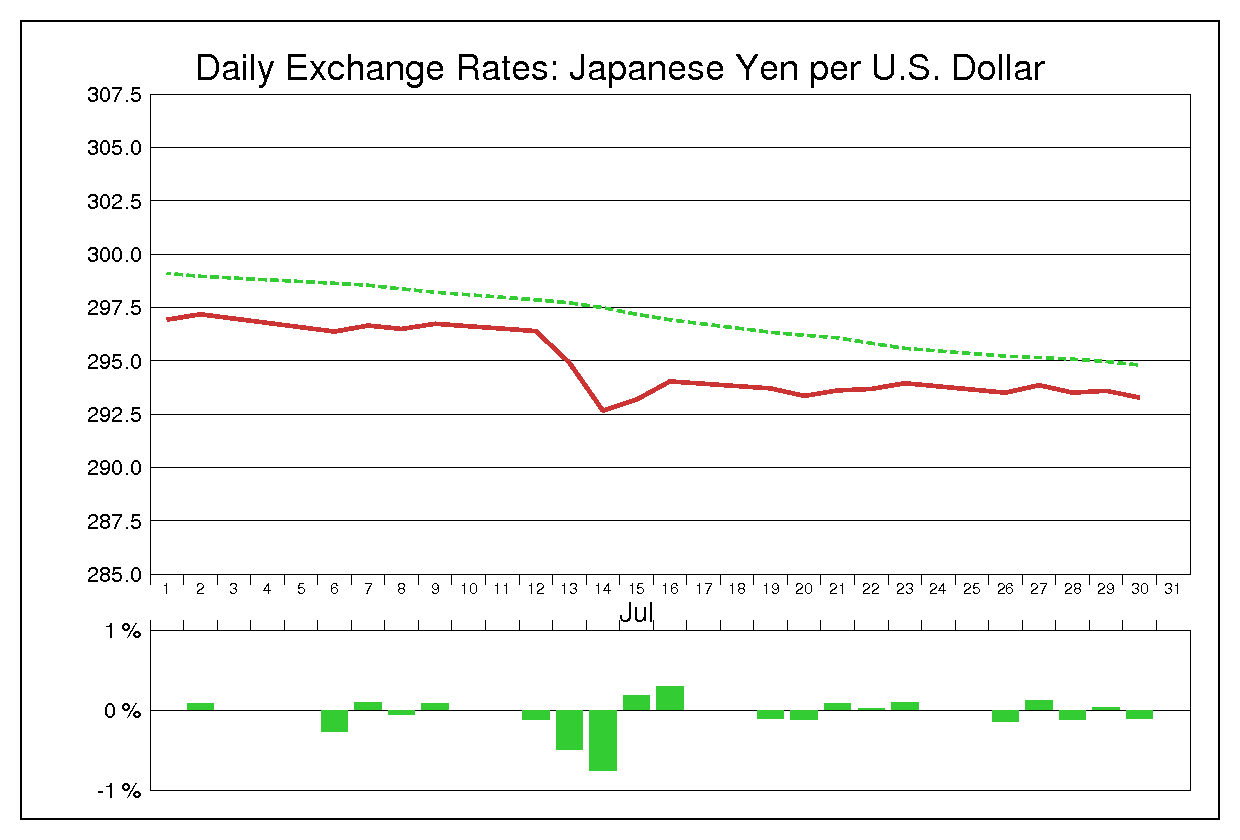 1976年7月のドル円（USD/JPY）の為替チャート