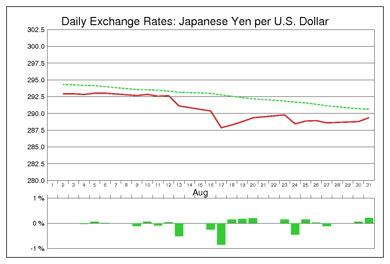 1976年8月のドル円（USD/JPY）