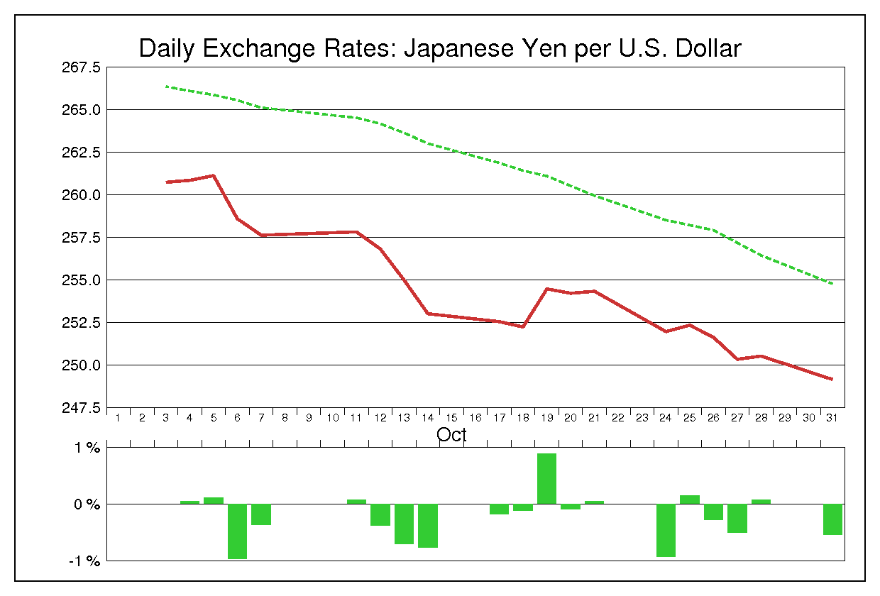 1977年10月のドル円（USD/JPY）