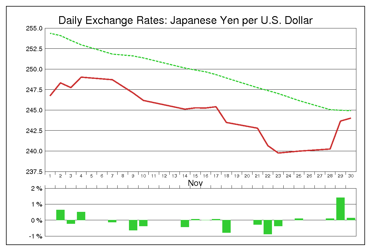 1977年11月のドル円（USD/JPY）