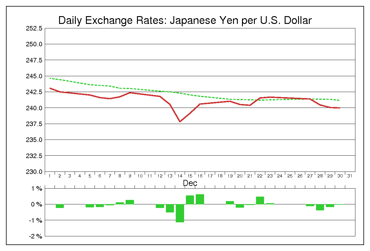 1977年12月のドル円（USD/JPY）