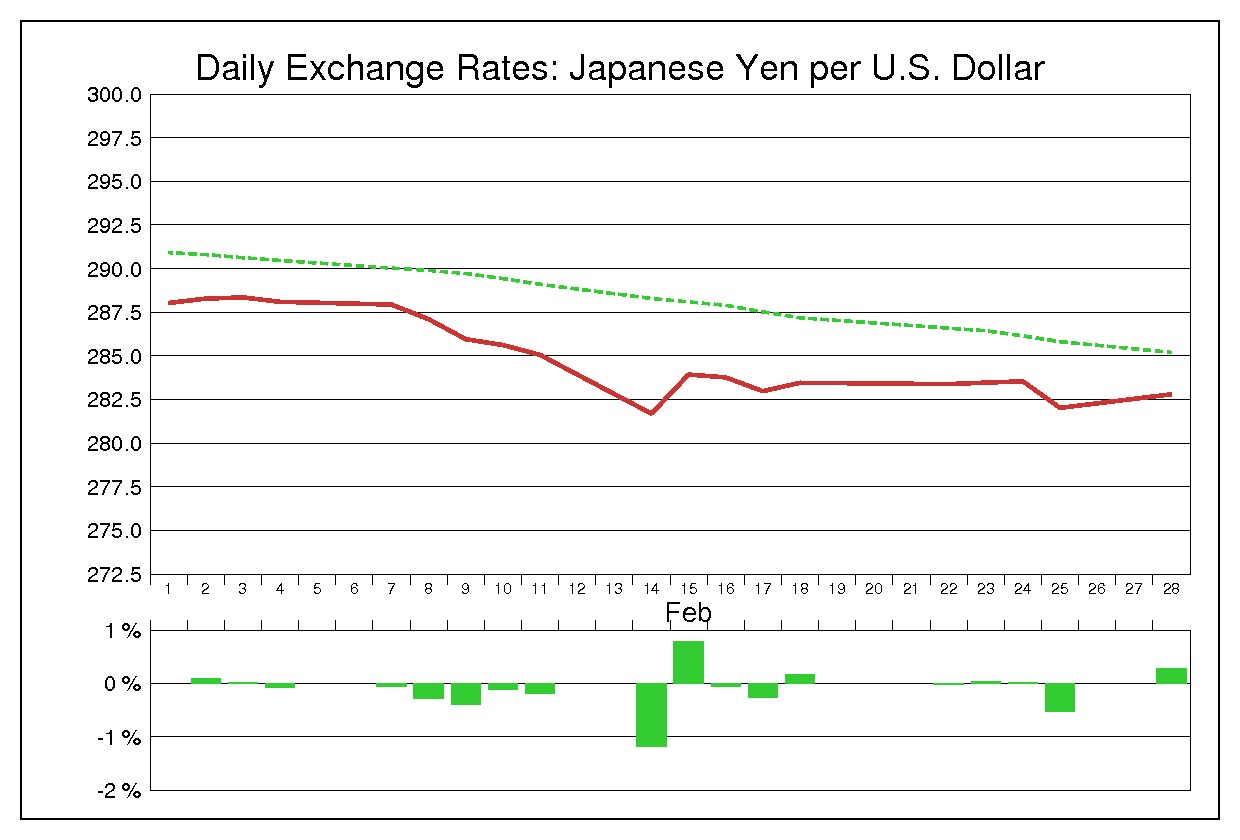 1977年2月のドル円（USD/JPY）
