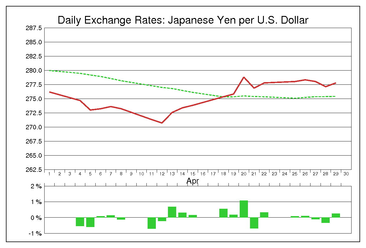 1977年4月のドル円（USD/JPY）