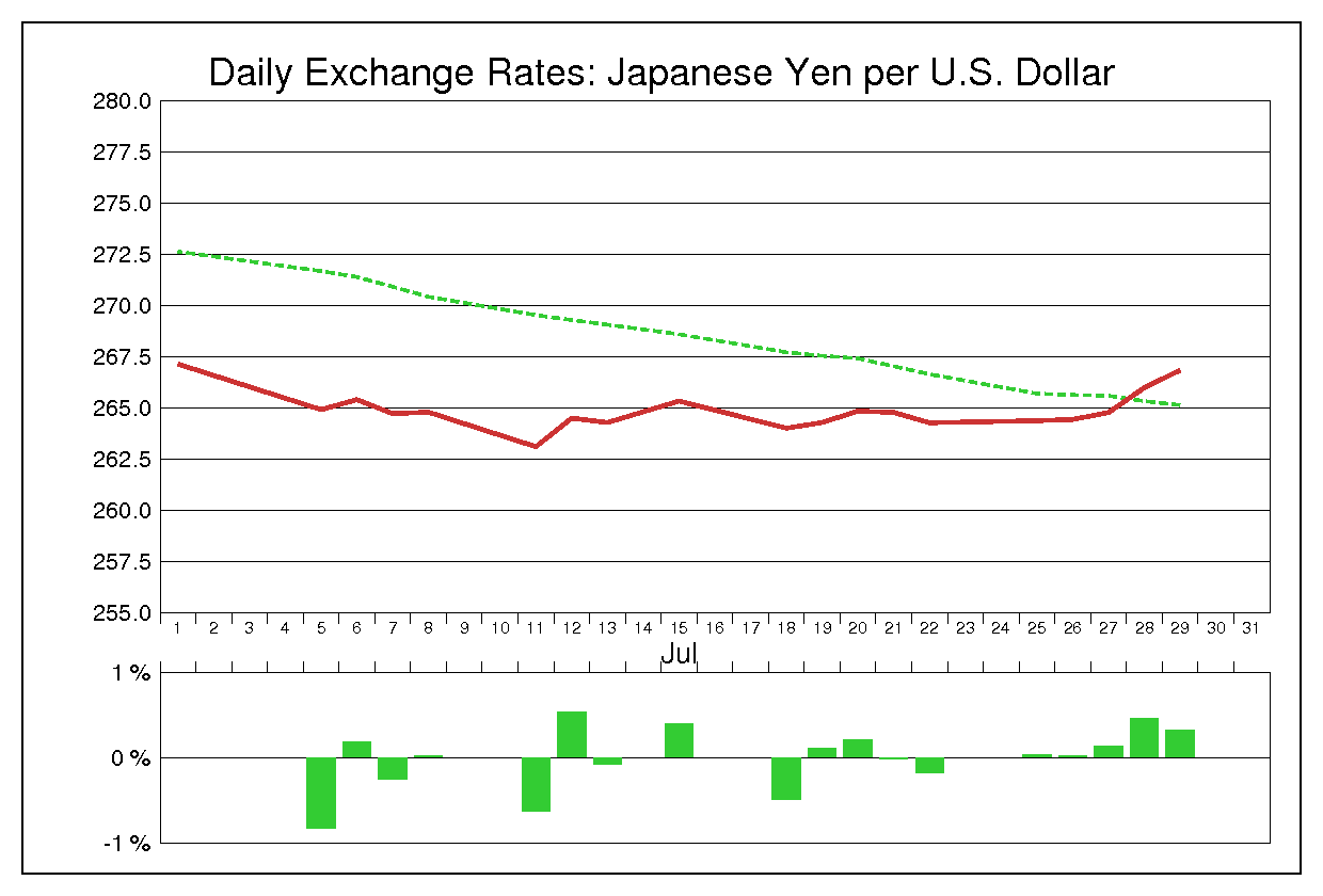 1977年7月のドル円（USD/JPY）