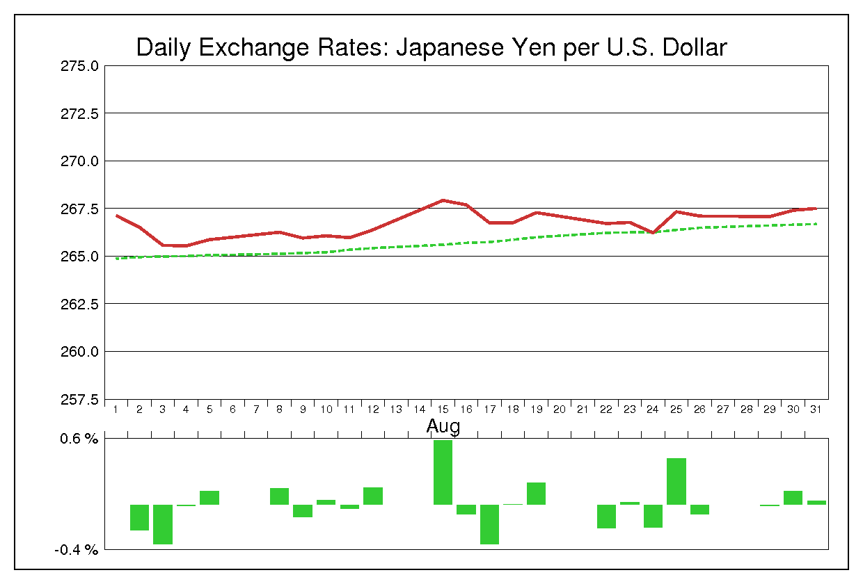 1977年8月のドル円（USD/JPY）