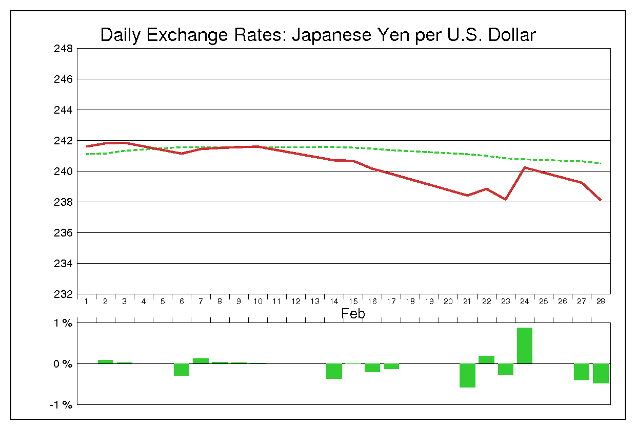 1978年2月のドル円（USD/JPY）