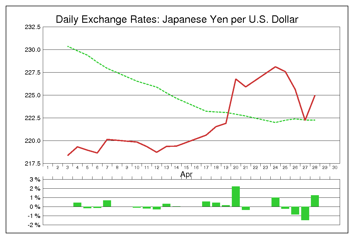 1978年4月のドル円（USD/JPY）の為替チャート