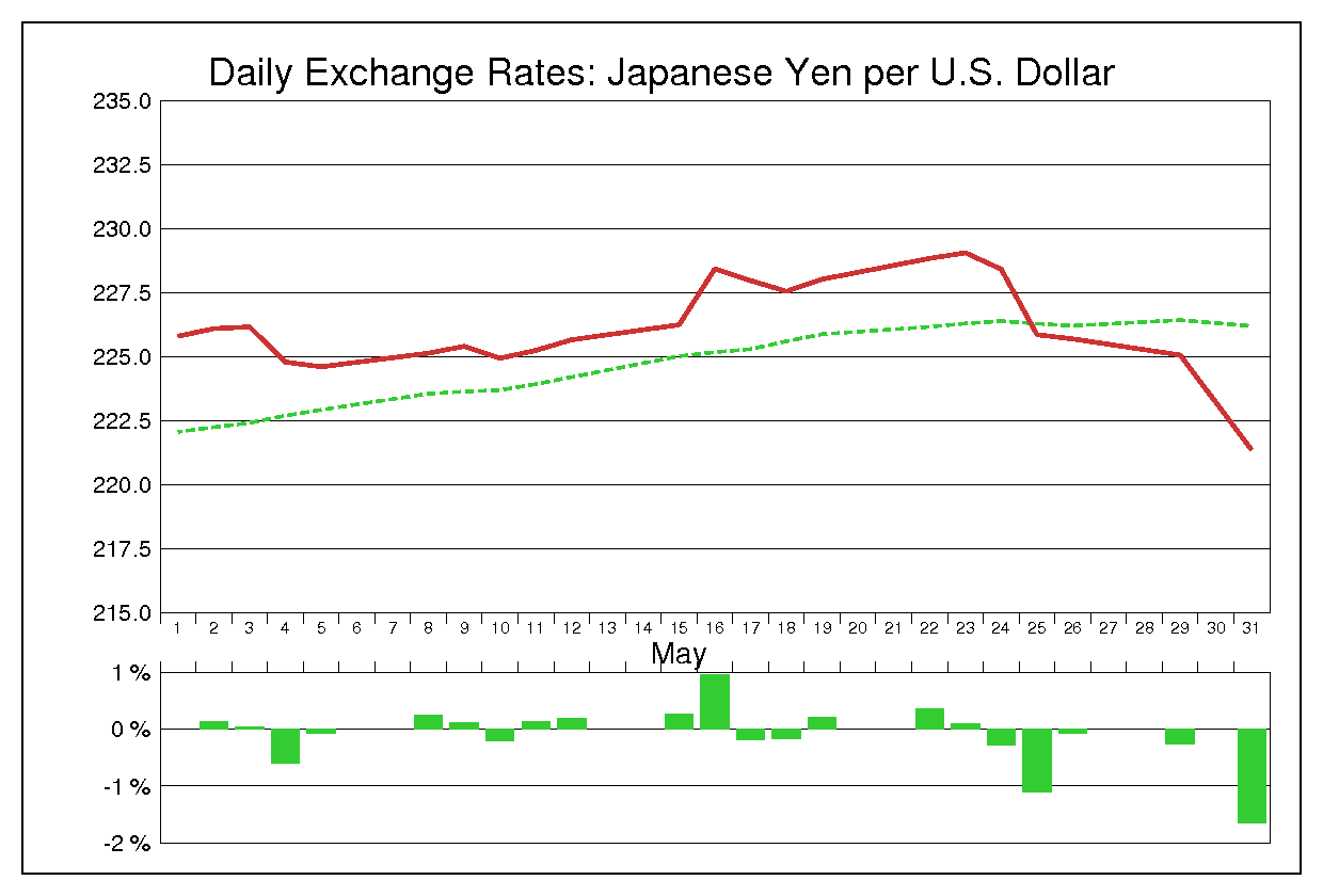 1978年5月のドル円（USD/JPY）